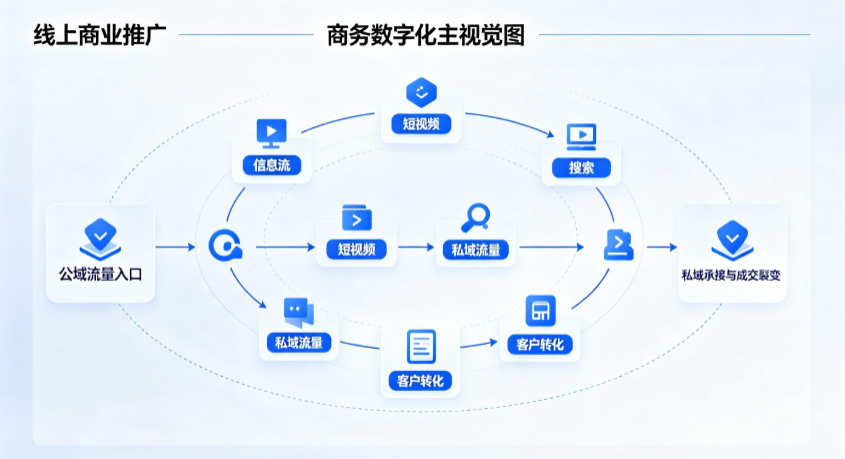 大新县线上商业推广怎么做？全域流量闭环搭建与低成本转化实战指南